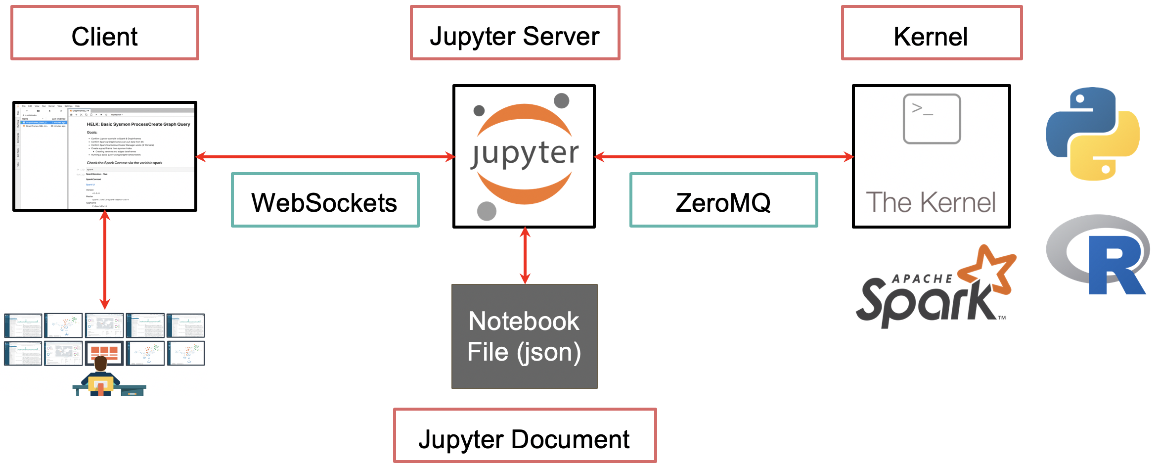 Jupyter 架构