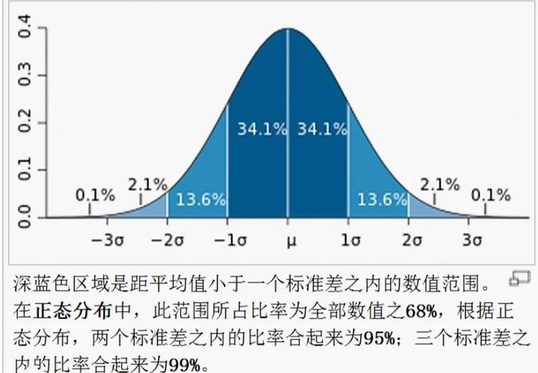 正态分布的图形表示