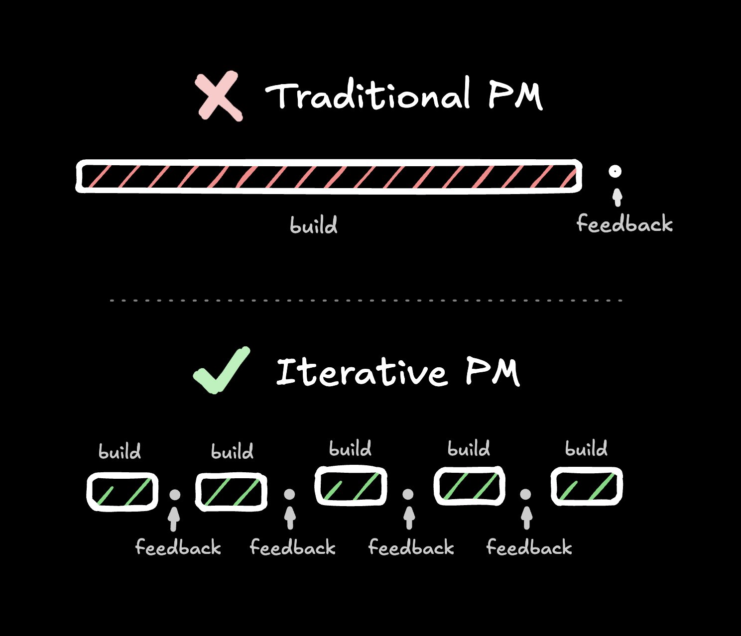 pm的选择