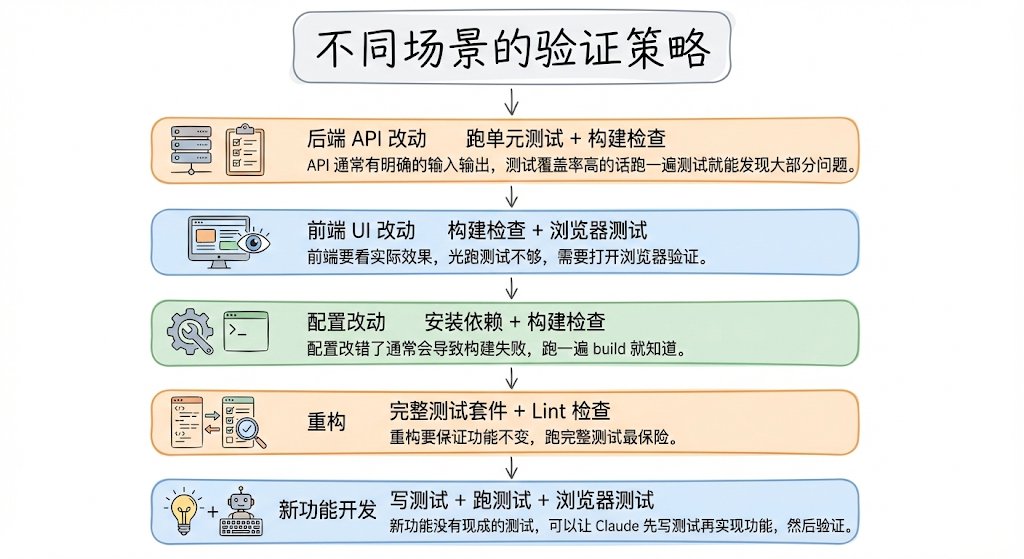 不同场景下的验证